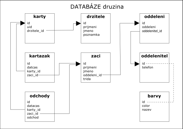databaze